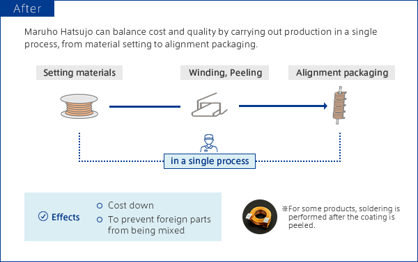 【After】Maruho Hatsujo can balance cost and quality by carrying out production in a single process, from material setting to alignment packaging.