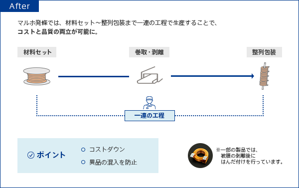 【After】マルホ発條では、材料セット～整列包装まで一連の工程で生産することで、コストと品質の両立が可能に。