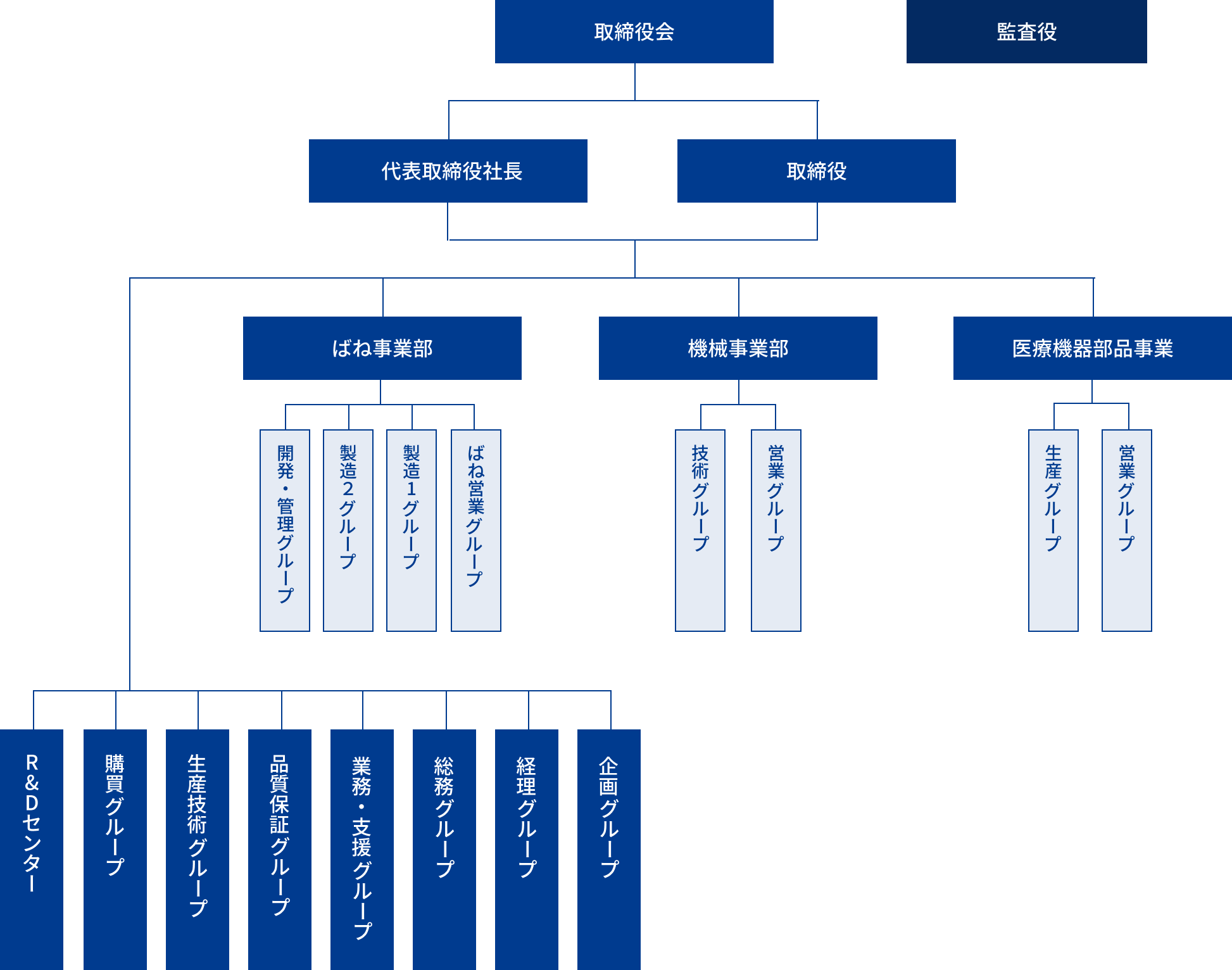 組織図