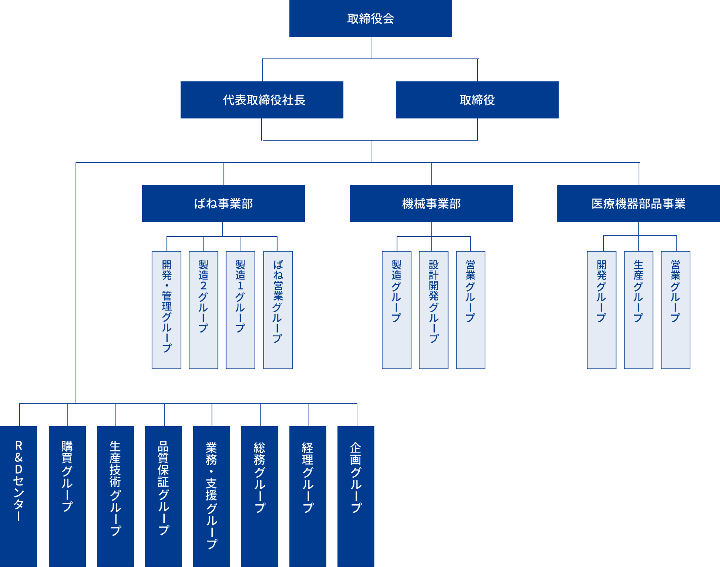 組織図