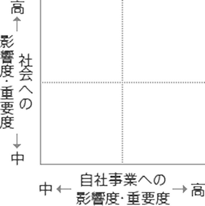 マテリアリティ(重要課題)