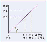 ばね定数