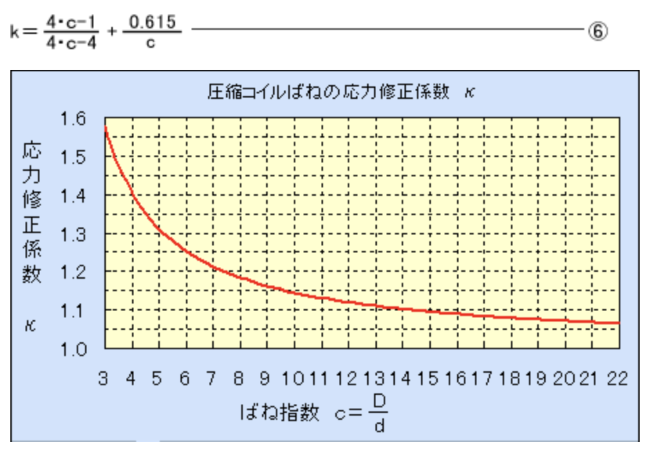 応力修正係数：κ
