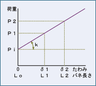 ばね定数