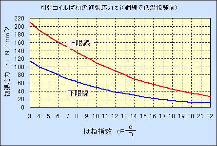 初張力：Ｐｉ