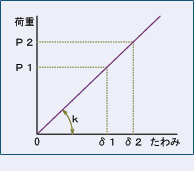ばね定数