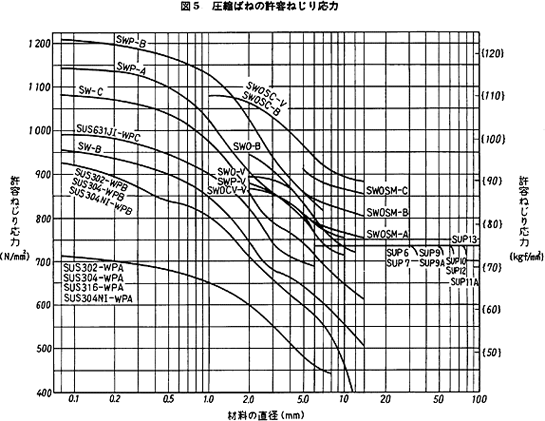 圧縮ばねの許容ねじり応力