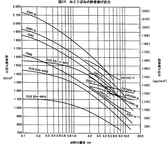 ねじりばねの許容曲げ応力