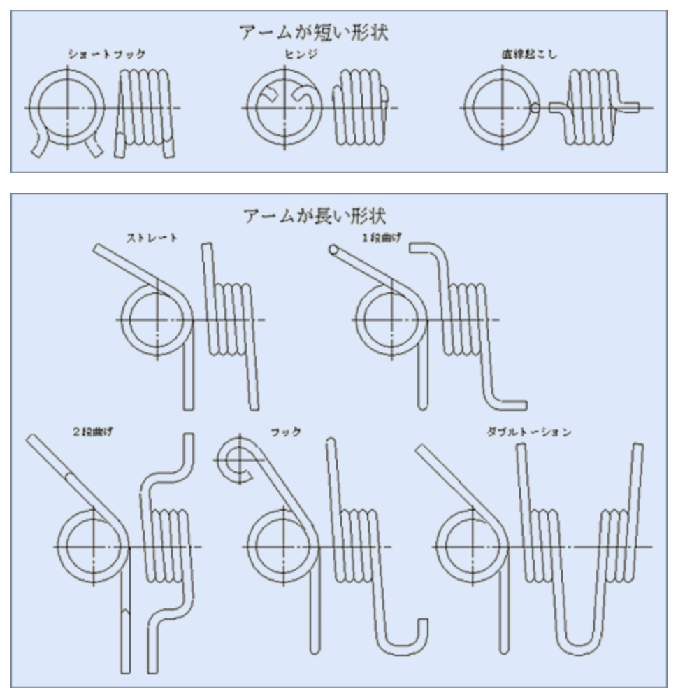 アーム形状