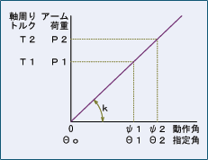 トルクばね定数