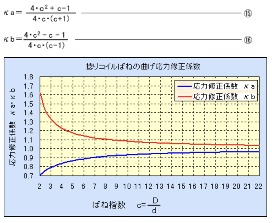 応力修正係数:κa・κb