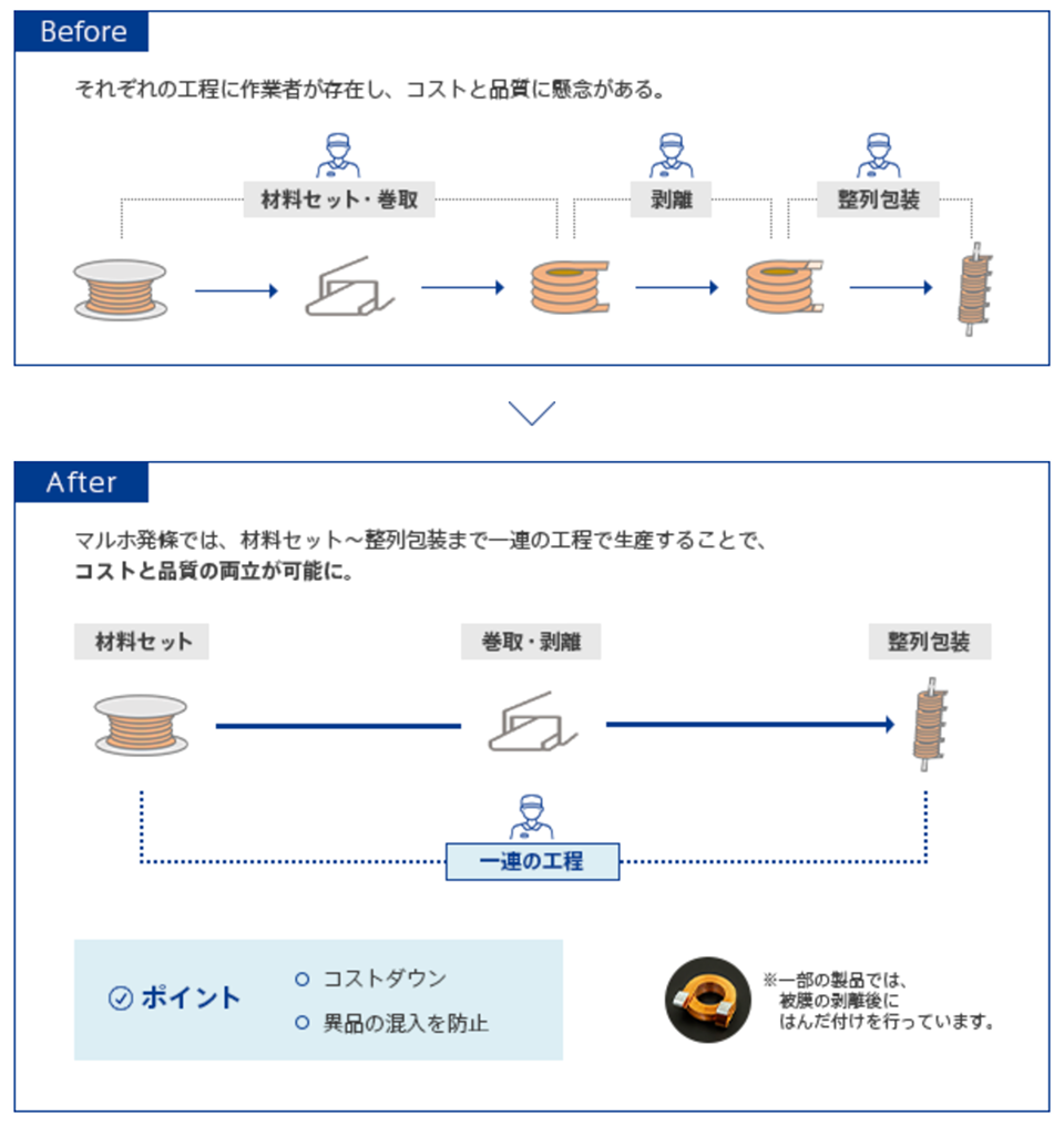 生産工程を自動化した一例