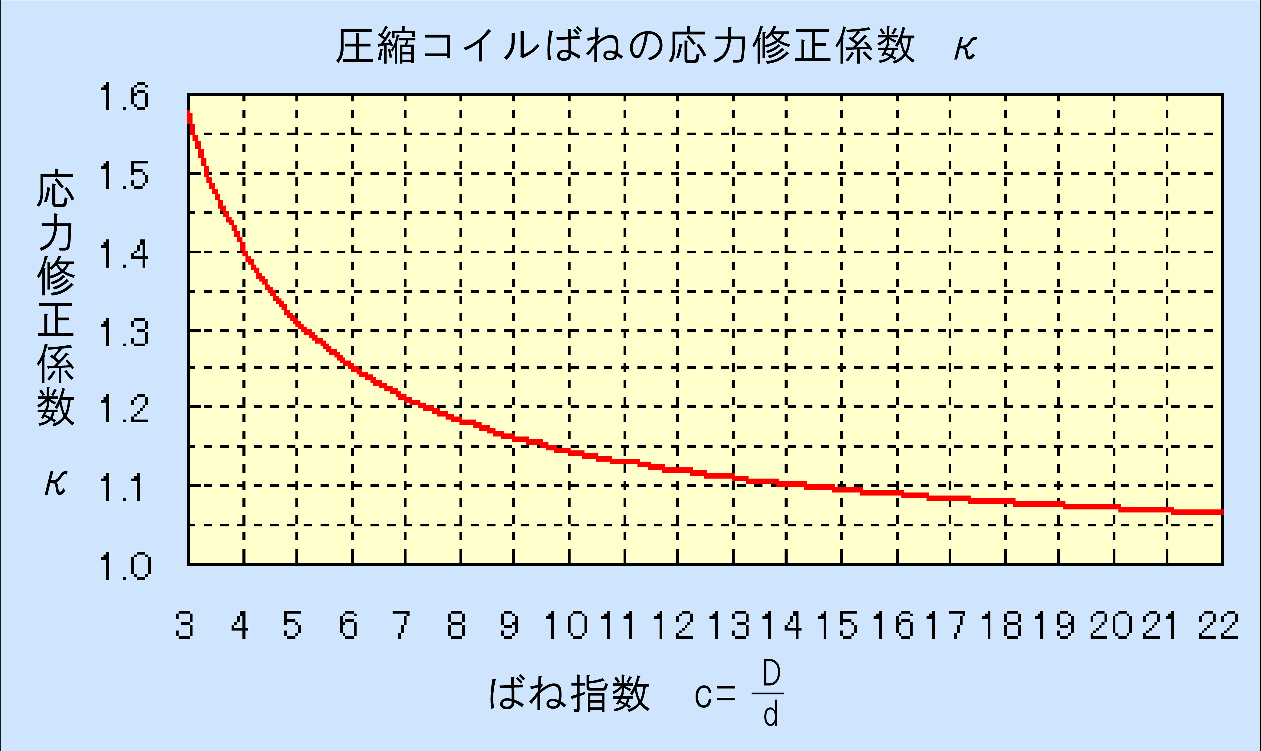 応力修正係数:κ