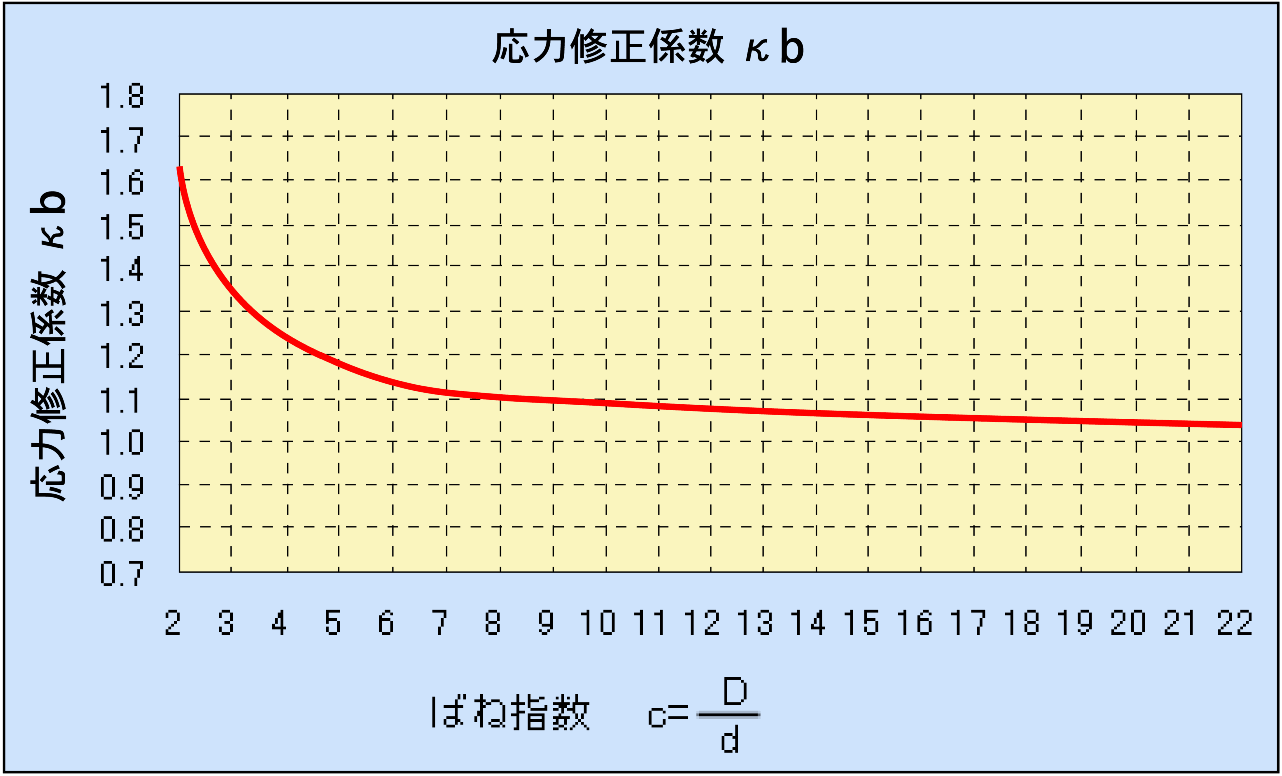 応力修正係数:κb